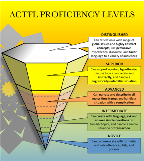 ACTFL Proficiency levels and corresponding language ability 