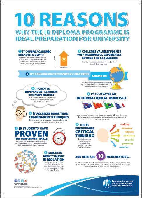 10 Reasons Why the IB Diploma Program is Ideal Preparation for University 